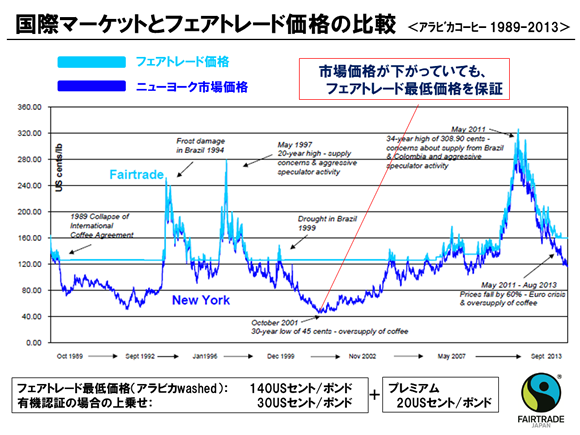 図1 国際マーケットとフェアトレード価格の比較 