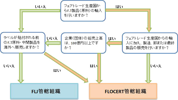 フローチャート