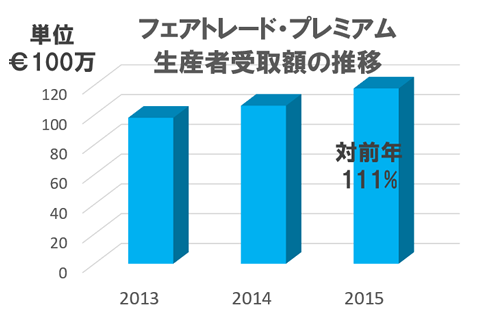 グラフ1.　フェアトレード・プレミアム生産者受取額推移
